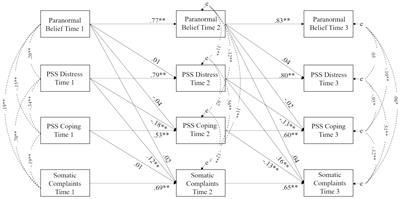 Longitudinal assessment of the temporal stability and predictive validity of the Revised Paranormal Belief Scale